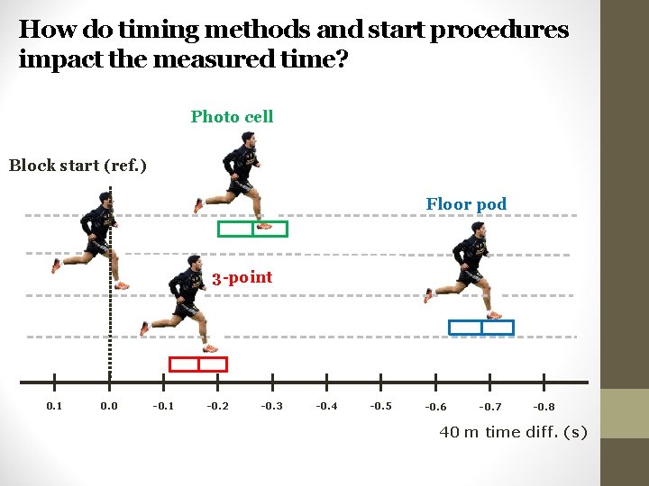 How do timing methods and start procedures impact the measured time? Photo cell Block