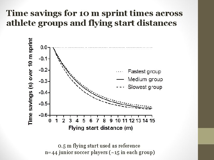 Time savings for 10 m sprint times across athlete groups and flying start distances