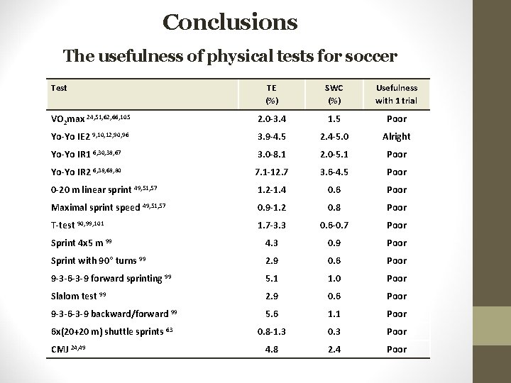 Conclusions The usefulness of physical tests for soccer Test TE (%) SWC (%) Usefulness