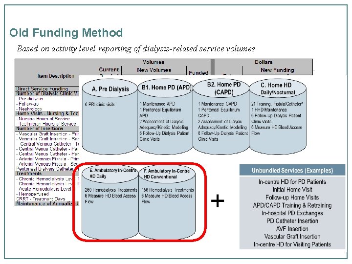 Old Funding Method Based on activity level reporting of dialysis-related service volumes 18 