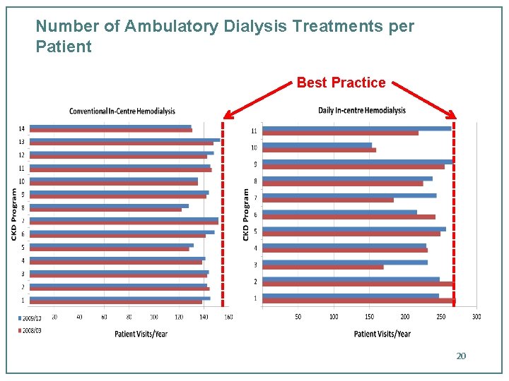 Number of Ambulatory Dialysis Treatments per Patient Best Practice 20 