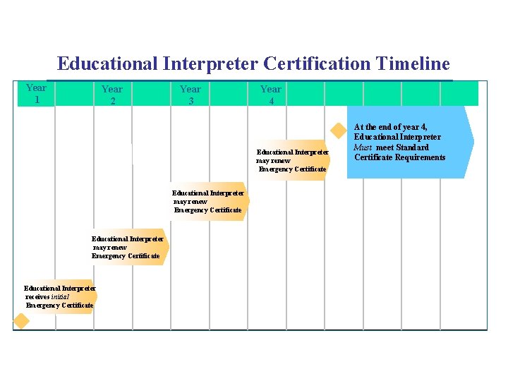 Educational Interpreter Certification Timeline Year 1 Year 2 Year 3 Year 4 Educational Interpreter Educational Interpreter Certification Timeline Year 1 Year 2 Year 3 Year 4 Educational Interpreter
