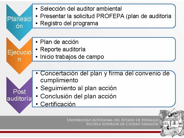  • Selección del auditor ambiental Planeaci • Presentar la solicitud PROFEPA (plan de
