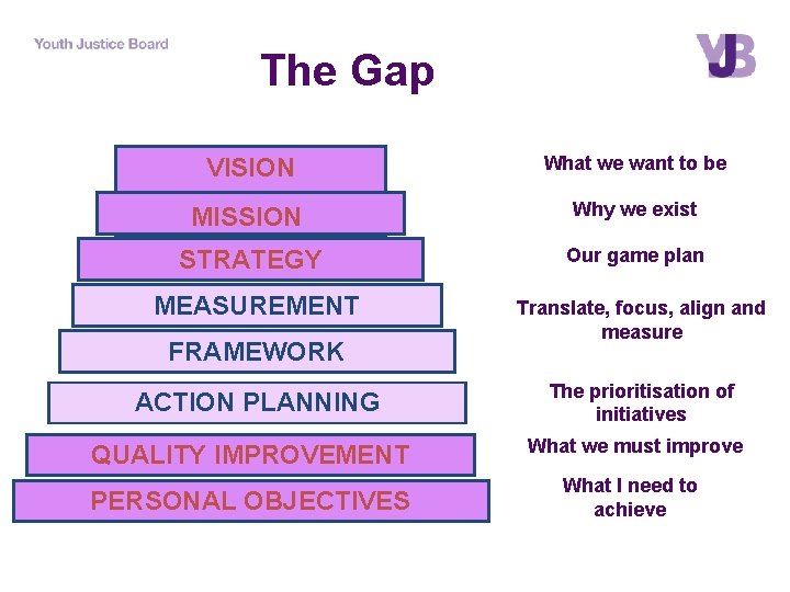 The Gap VISION What we want to be MISSION Why we exist STRATEGY Our