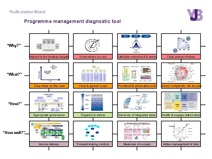 Programme management diagnostic tool “Why? ” Aligned to the strategic targets Know where you