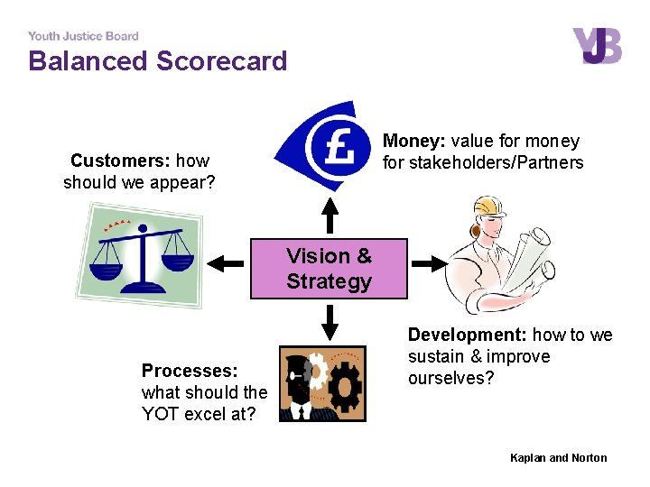 Balanced Scorecard Money: value for money for stakeholders/Partners Customers: how should we appear? Vision