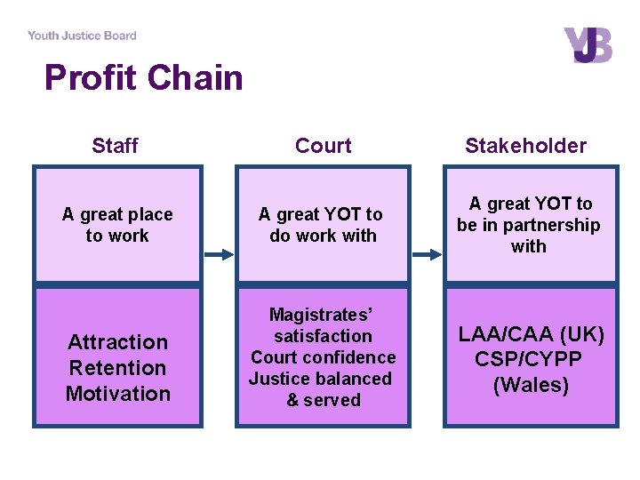 Profit Chain Staff Court Stakeholder A great place to work A great YOT to