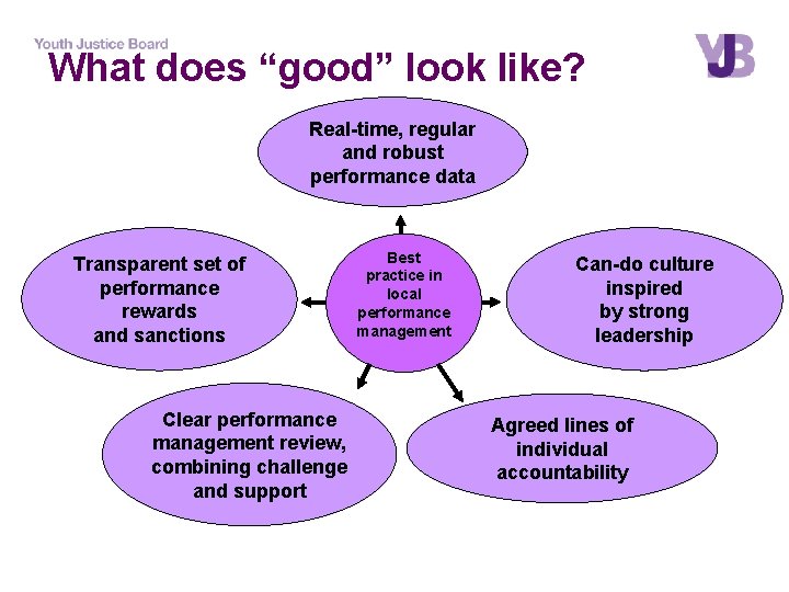 What does “good” look like? Real-time, regular and robust performance data Transparent set of