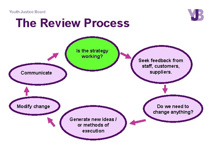 The Review Process Is the strategy working? Communicate Modify change Seek feedback from staff,