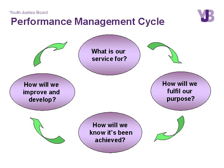 Performance Management Cycle What is our service for? How will we fulfil our purpose?