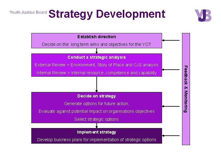 Strategy Development Establish direction Decide on the long term aims and objectives for the