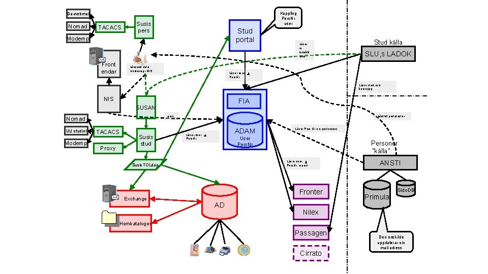 Koppling Pers. Nr user Ga webmail Nomad TACACS Susis pers Stud portal Modemp Front