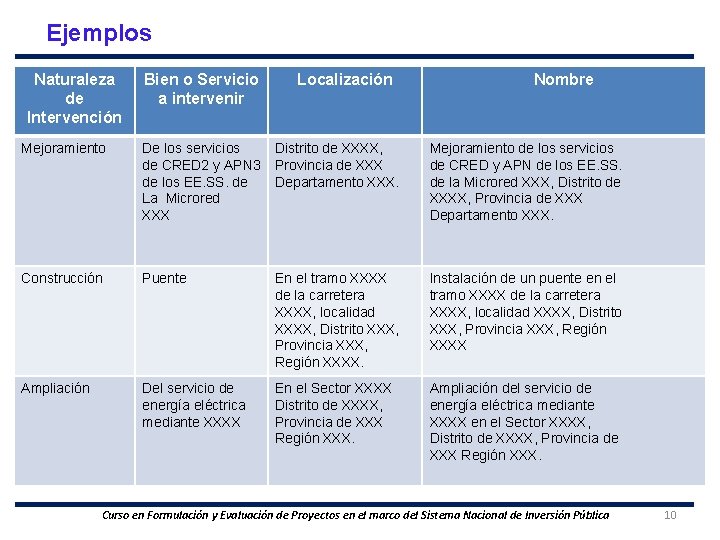 Ejemplos Naturaleza de Intervención Bien o Servicio a intervenir Localización Nombre Mejoramiento De los