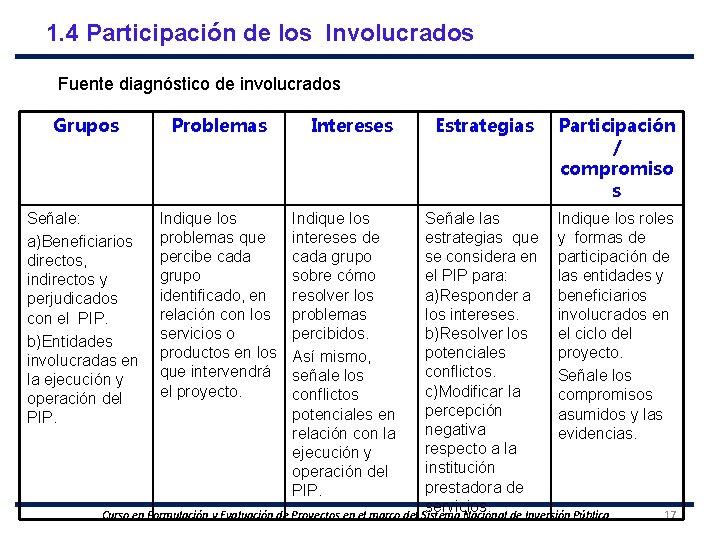 1. 4 Participación de los Involucrados Fuente diagnóstico de involucrados Grupos Problemas Señale: a)Beneficiarios