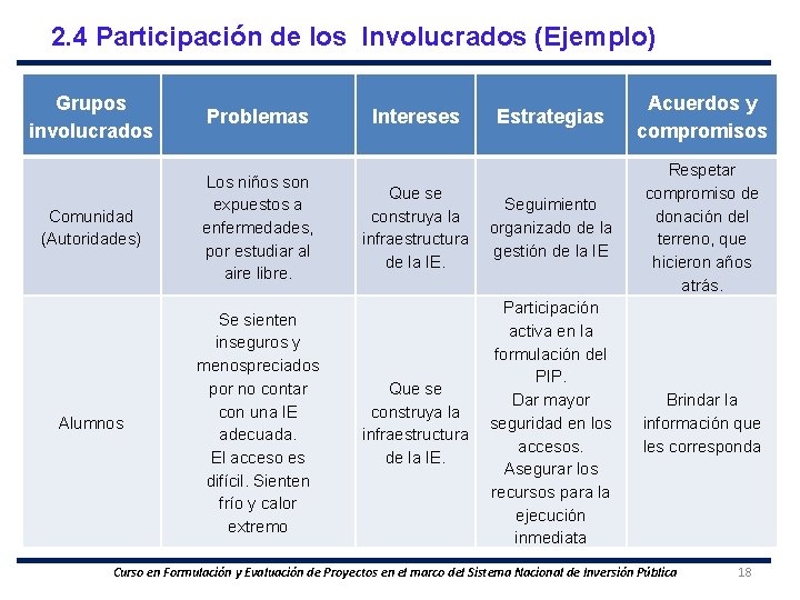 2. 4 Participación de los Involucrados (Ejemplo) Grupos involucrados Problemas Comunidad (Autoridades) Los niños