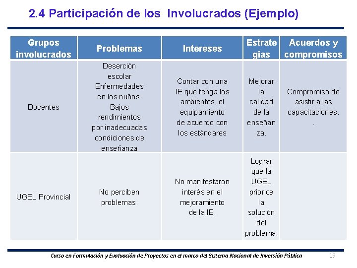 2. 4 Participación de los Involucrados (Ejemplo) Grupos involucrados Problemas Intereses Docentes Deserción escolar
