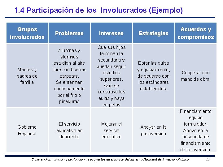 1. 4 Participación de los Involucrados (Ejemplo) Grupos involucrados Problemas Intereses Estrategias Acuerdos y