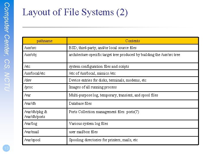 Computer Center, CS, NCTU 13 Layout of File Systems (2) pathname Contents /usr/src BSD,