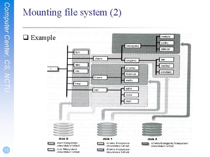 Computer Center, CS, NCTU 15 Mounting file system (2) q Example 