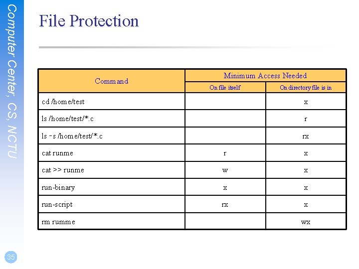 Computer Center, CS, NCTU File Protection Command On file itself On directory file is