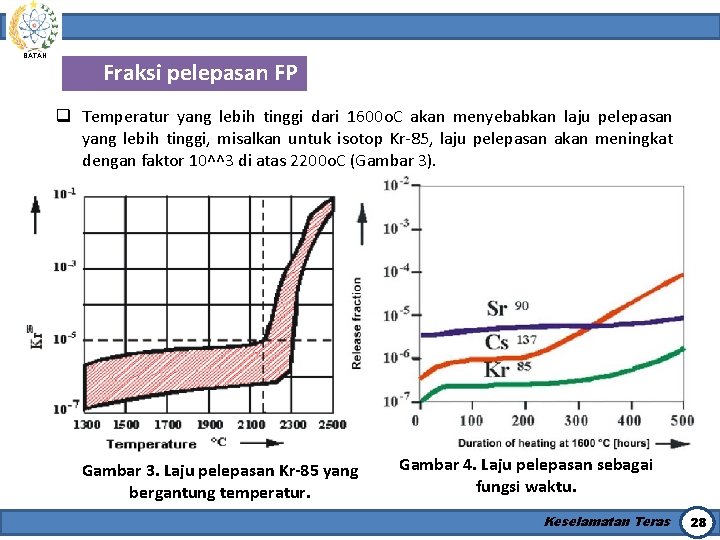 BATAN Fraksi pelepasan FP q Temperatur yang lebih tinggi dari 1600 o. C akan