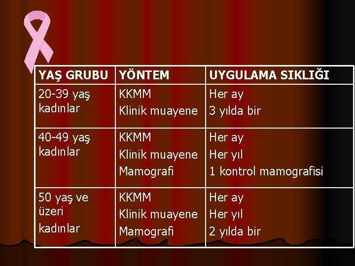 YAŞ GRUBU YÖNTEM UYGULAMA SIKLIĞI 20 -39 yaş kadınlar KKMM Her ay Klinik muayene