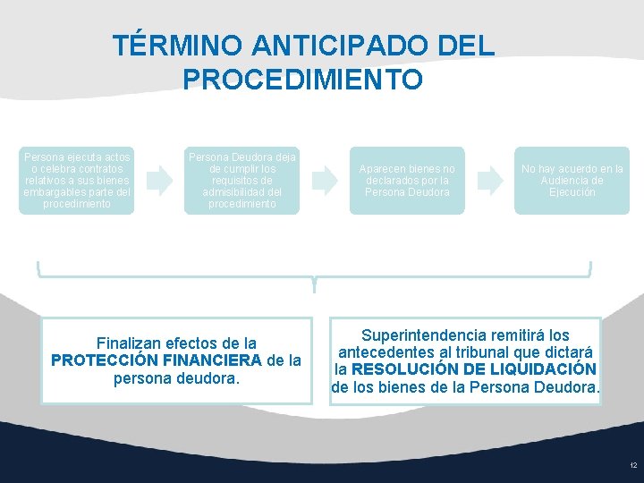 TÉRMINO ANTICIPADO DEL PROCEDIMIENTO Persona ejecuta actos o celebra contratos relativos a sus bienes TÉRMINO ANTICIPADO DEL PROCEDIMIENTO Persona ejecuta actos o celebra contratos relativos a sus bienes