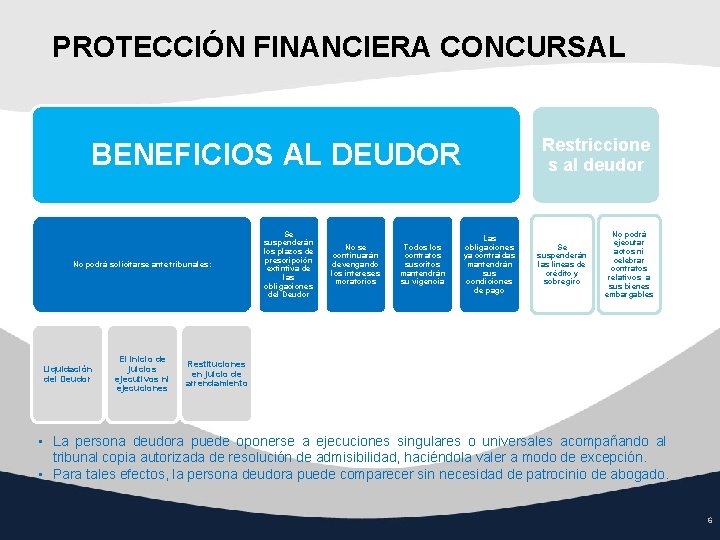 PROTECCIÓN FINANCIERA CONCURSAL Restriccione s al deudor BENEFICIOS AL DEUDOR No podrá solicitarse ante PROTECCIÓN FINANCIERA CONCURSAL Restriccione s al deudor BENEFICIOS AL DEUDOR No podrá solicitarse ante