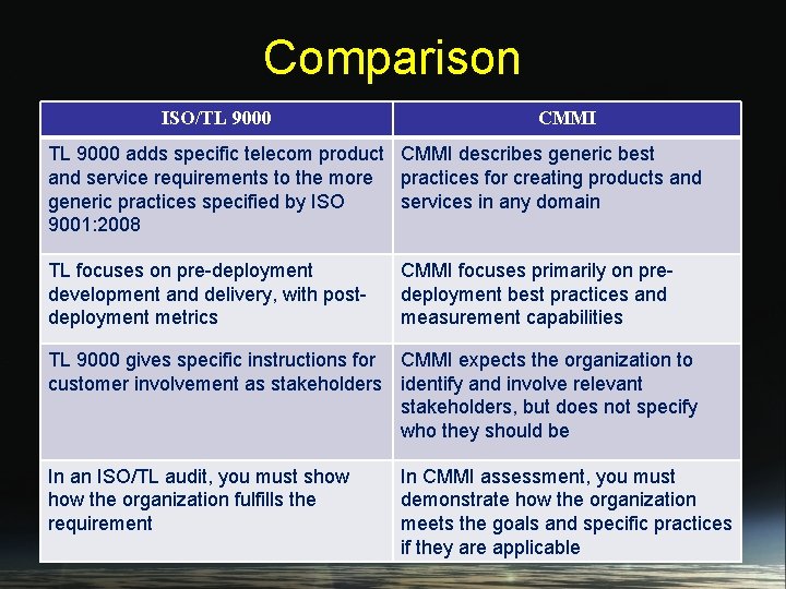 Comparison ISO/TL 9000 CMMI TL 9000 adds specific telecom product CMMI describes generic best