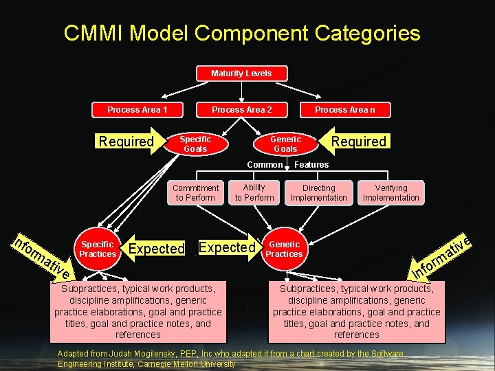 CMMI Model Component Categories Maturity Levels Process Area 1 Required Process Area 2 Specific
