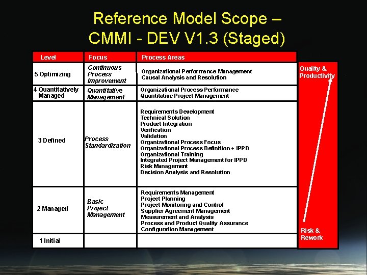 Reference Model Scope – CMMI - DEV V 1. 3 (Staged) Focus Process Areas