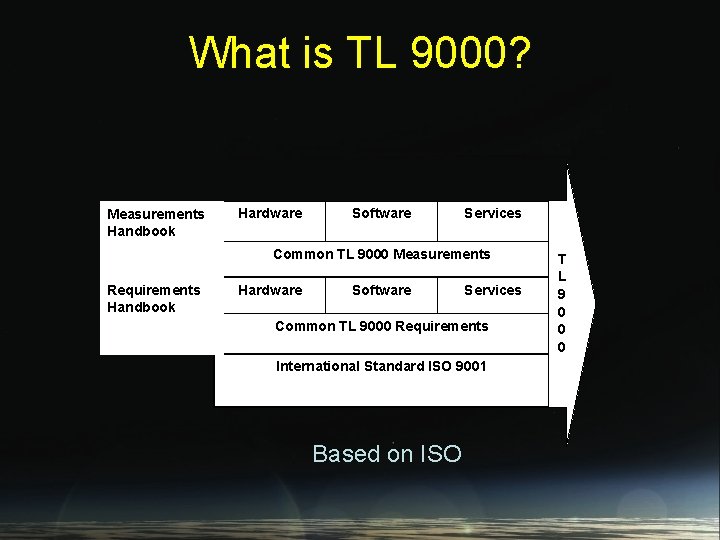 What is TL 9000? Measurements Handbook Hardware Software Services Common TL 9000 Measurements Requirements