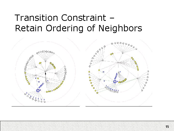Transition Constraint – Retain Ordering of Neighbors 15 Transition Constraint – Retain Ordering of Neighbors 15