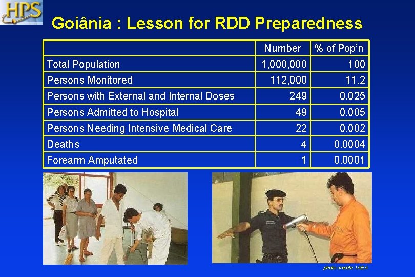 Goiânia : Lesson for RDD Preparedness Number Total Population % of Pop’n 1, 000