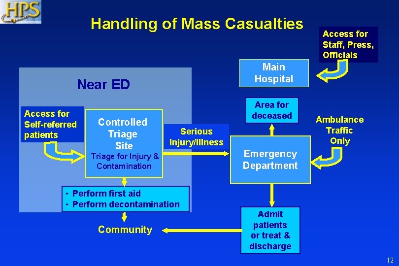 Handling of Mass Casualties Main Hospital Near ED Access for Self-referred patients Controlled Triage