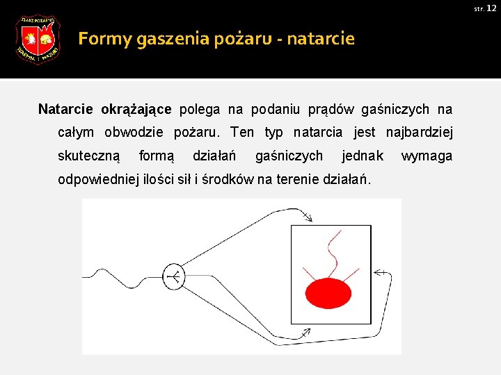 str. 12 Formy gaszenia pożaru - natarcie Natarcie okrążające polega na podaniu prądów gaśniczych