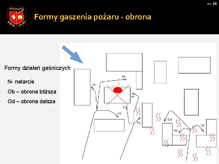 str. 14 Formy gaszenia pożaru - obrona Formy działań gaśniczych N- natarcie Ob –