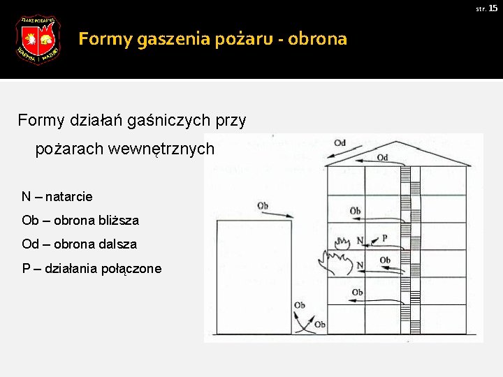 str. 15 Formy gaszenia pożaru - obrona Formy działań gaśniczych przy pożarach wewnętrznych N