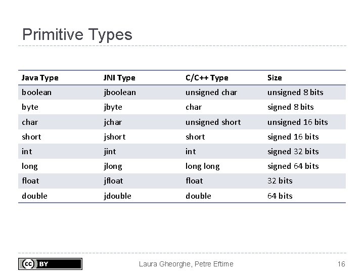 Primitive Types Java Type JNI Type C/C++ Type Size boolean jboolean unsigned char unsigned