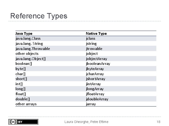 Reference Types Java Type java. lang. Class java. lang. String java. lang. Throwable other