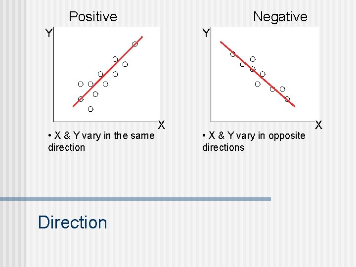 Positive Negative Y • X & Y vary in the same direction Direction Y