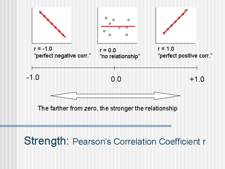 r = -1. 0 “perfect negative corr. ” -1. 0 r = 0. 0
