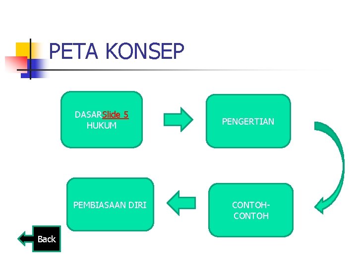 PETA KONSEP DASARSlide 5 HUKUM PEMBIASAAN DIRI Back PENGERTIAN CONTOH 