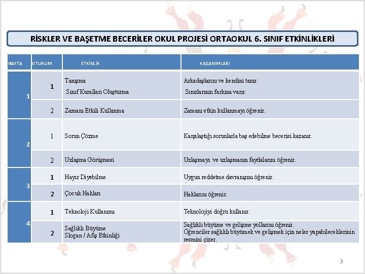 RİSKLER VE BAŞETME BECERİLER OKUL PROJESİ ORTAOKUL 6. SINIF ETKİNLİKLERİ HAFTA OTURUM Arkadaşlarını ve