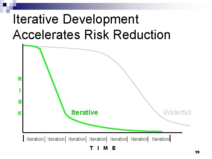 Iterative Development Accelerates Risk Reduction R I S K Iterative Waterfall Iteration Iteration T