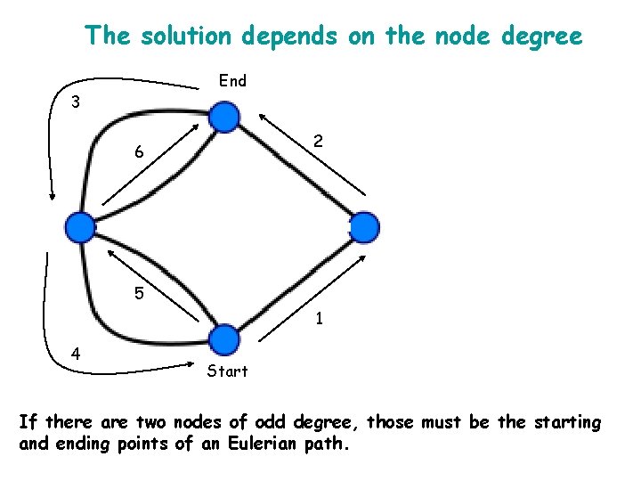 The solution depends on the node degree End 3 2 6 5 1 4