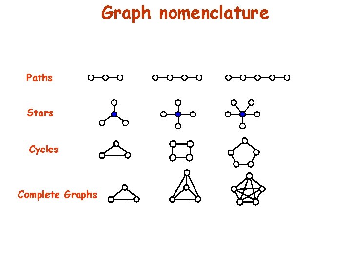 Graph nomenclature Paths Stars Cycles Complete Graphs 