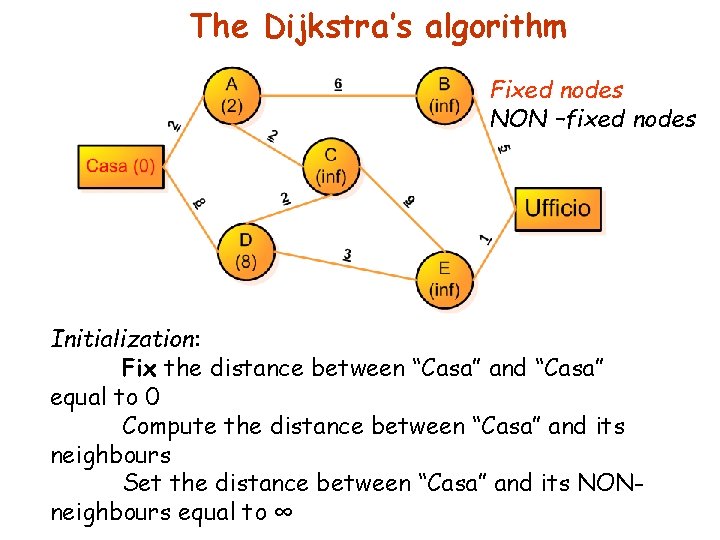 The Dijkstra’s algorithm Fixed nodes NON –fixed nodes Initialization: Fix the distance between “Casa”