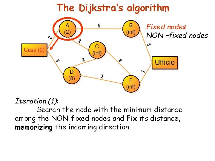 The Dijkstra’s algorithm Fixed nodes NON –fixed nodes Iteration (1): Search the node with