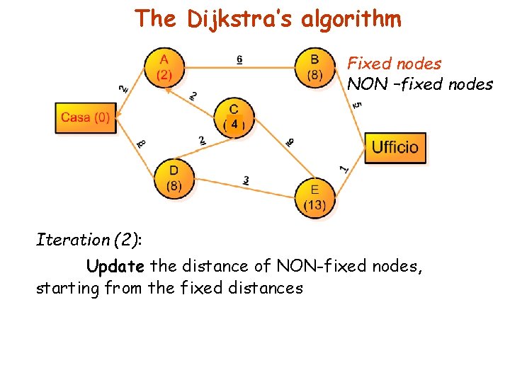 The Dijkstra’s algorithm Fixed nodes NON –fixed nodes 4 Iteration (2): Update the distance